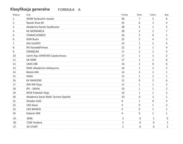 Ogromny sukces KKS Kumite na Randori CUP; 30.11.2019